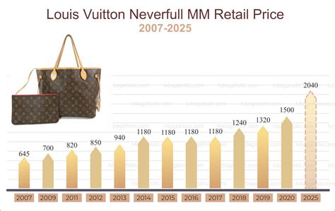 louis vuitton price increase october 2022|louis vuitton handbag prices.